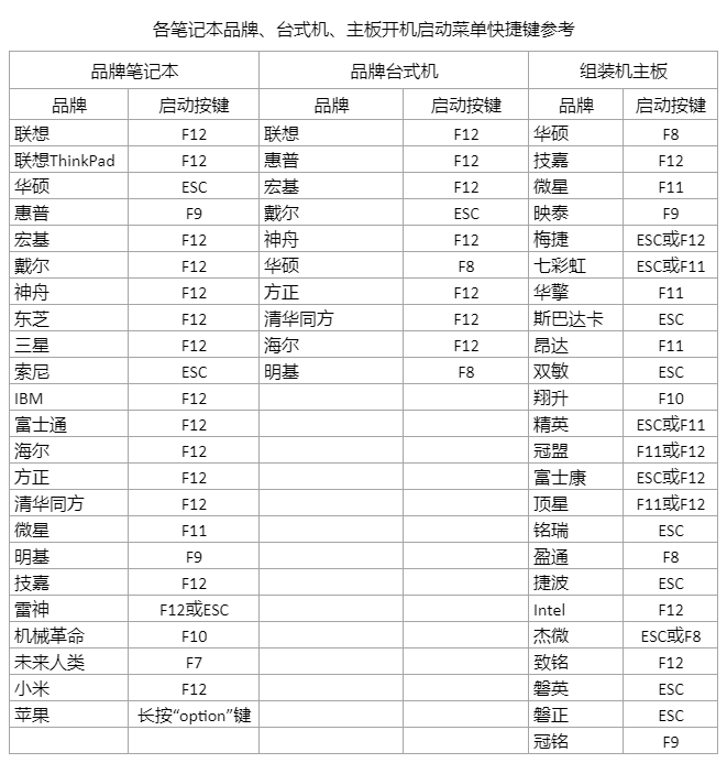 不同品牌主板、台式机、笔记本电脑开机启动快捷键（U盘启动方法）